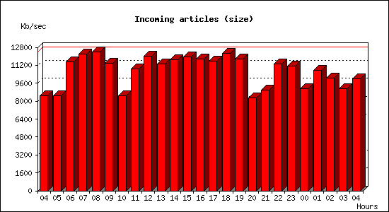 Incoming articles (size)