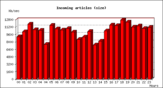Incoming articles (size)