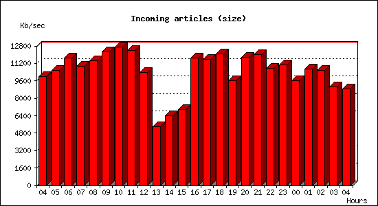 Incoming articles (size)