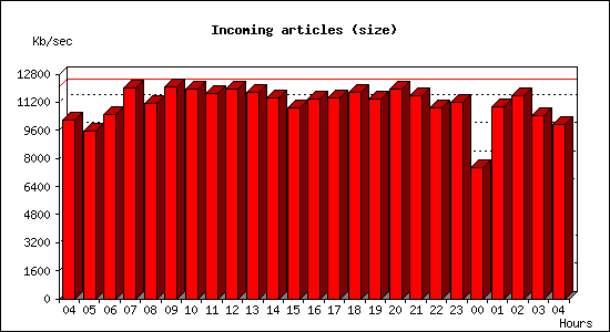 Incoming articles (size)