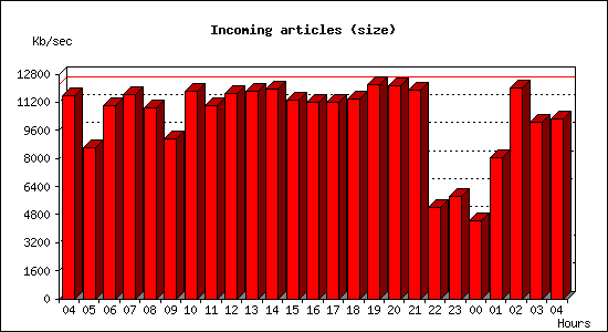 Incoming articles (size)