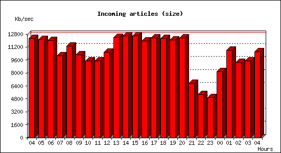 Incoming articles (size)