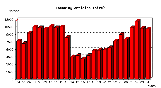 Incoming articles (size)