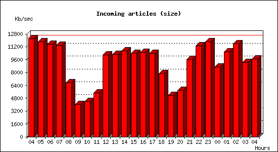 Incoming articles (size)