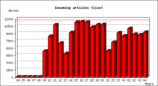 Incoming articles (size)