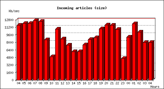 Incoming articles (size)