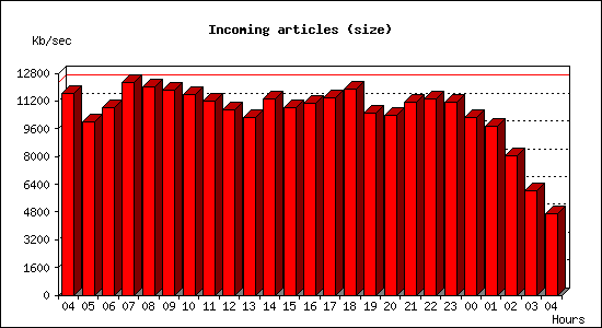 Incoming articles (size)