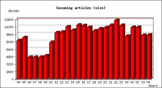 Incoming articles (size)