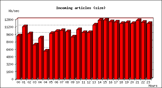 Incoming articles (size)