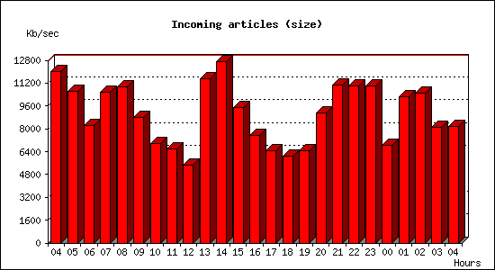 Incoming articles (size)