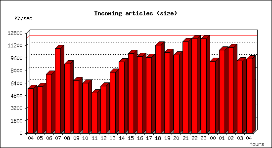 Incoming articles (size)