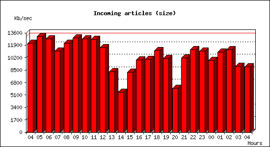 Incoming articles (size)