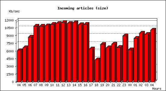 Incoming articles (size)
