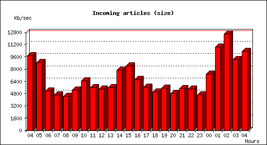 Incoming articles (size)