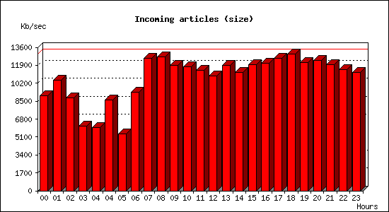 Incoming articles (size)