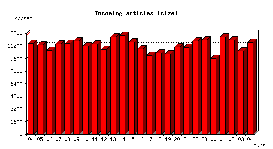 Incoming articles (size)