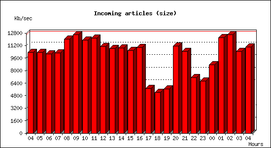 Incoming articles (size)