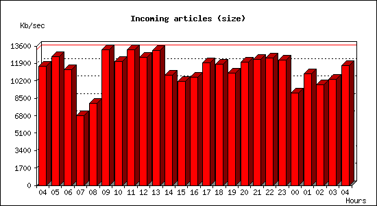 Incoming articles (size)