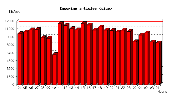 Incoming articles (size)