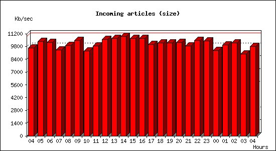 Incoming articles (size)