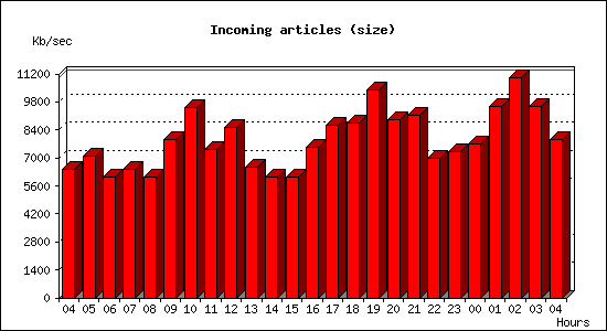 Incoming articles (size)
