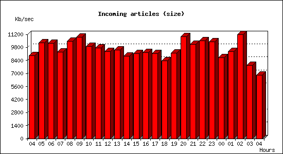 Incoming articles (size)