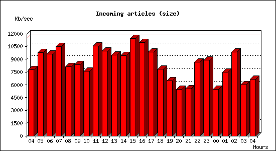 Incoming articles (size)