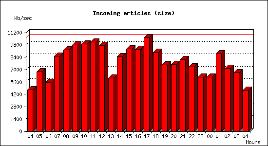 Incoming articles (size)