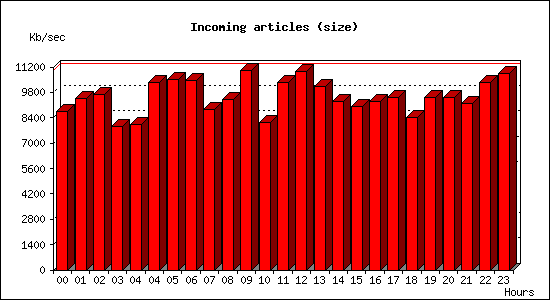 Incoming articles (size)