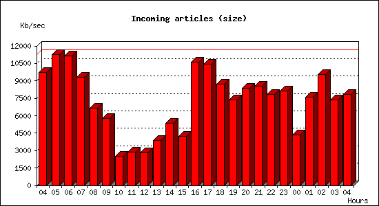 Incoming articles (size)