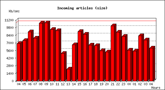 Incoming articles (size)
