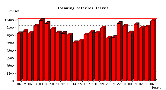 Incoming articles (size)