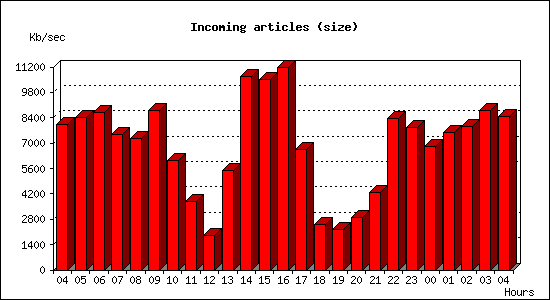 Incoming articles (size)