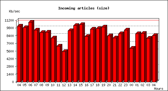 Incoming articles (size)