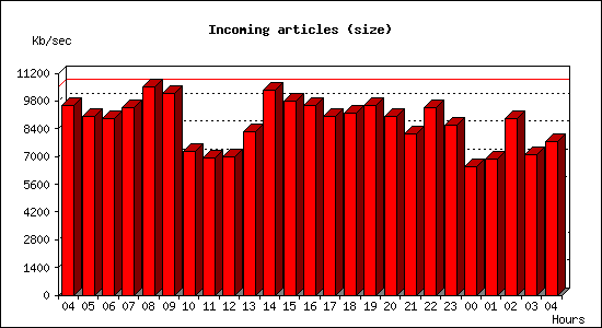 Incoming articles (size)