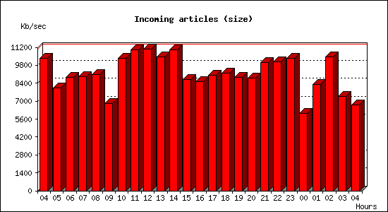 Incoming articles (size)
