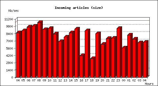 Incoming articles (size)