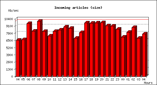 Incoming articles (size)