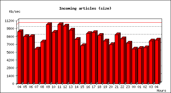 Incoming articles (size)