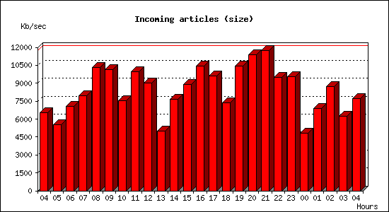 Incoming articles (size)