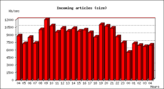 Incoming articles (size)