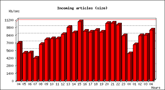 Incoming articles (size)