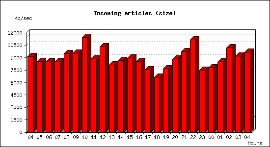 Incoming articles (size)