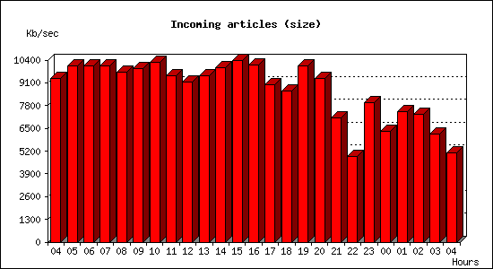Incoming articles (size)