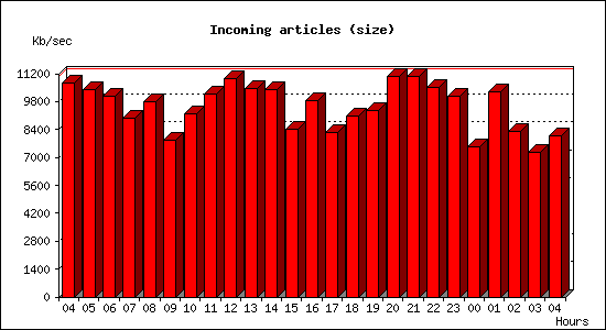 Incoming articles (size)