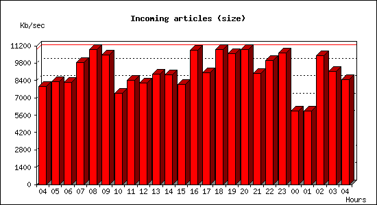 Incoming articles (size)