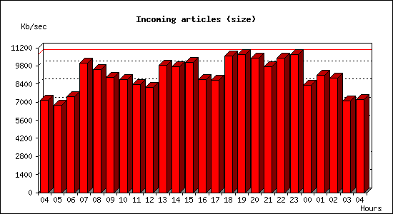 Incoming articles (size)