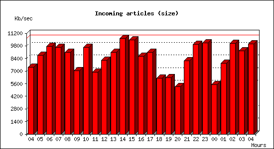 Incoming articles (size)