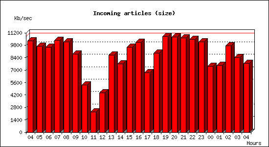 Incoming articles (size)