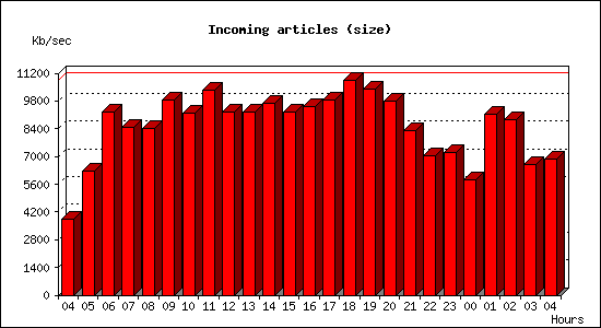 Incoming articles (size)